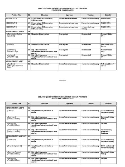 csc qualification standards manual 2023|CSC MC 12 s. 2022: 2022 Guidelines and Standards in the .
